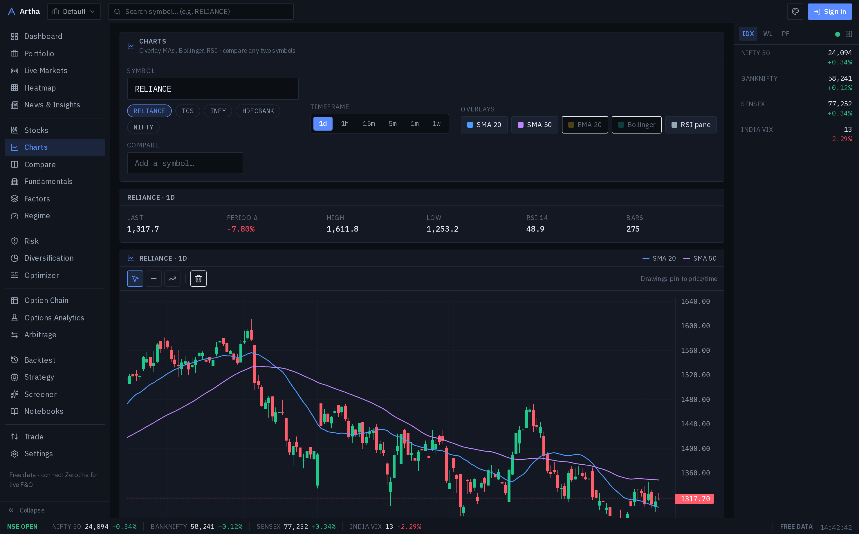 Artha charting view with candlesticks, moving averages and drawing tools